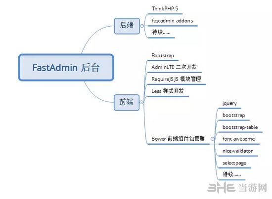 FastAdmin图片1