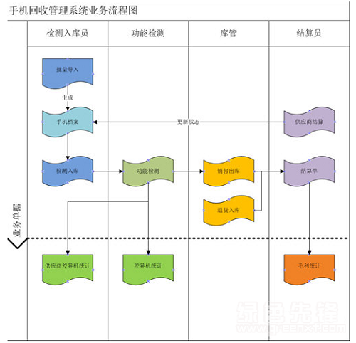 E立方手机回收管理系统图