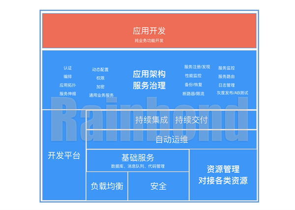 Rainbond图片4