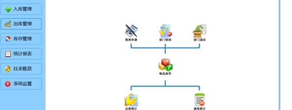 未来云办公用品仓库管理软件图片1