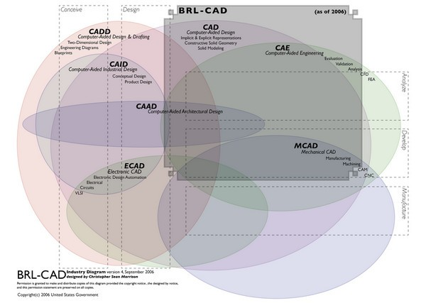 BRL-CAD(跨平台实体建模系统)