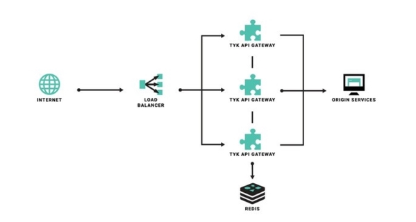 Tyk API Gateway图片