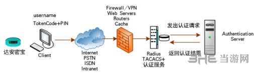 达安SafePass动态口令身份认证系统图片1