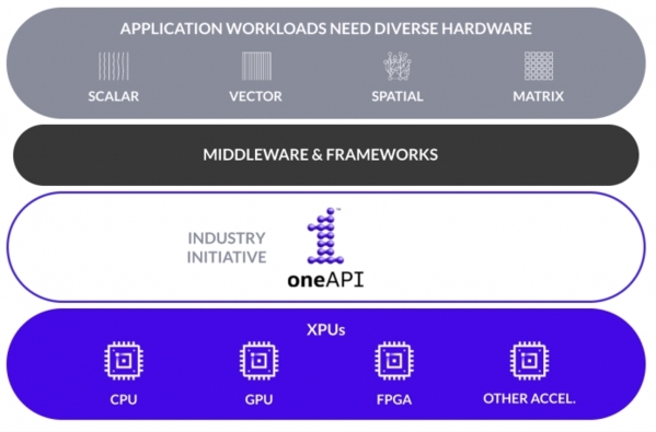 oneAPI 2022工具包图片