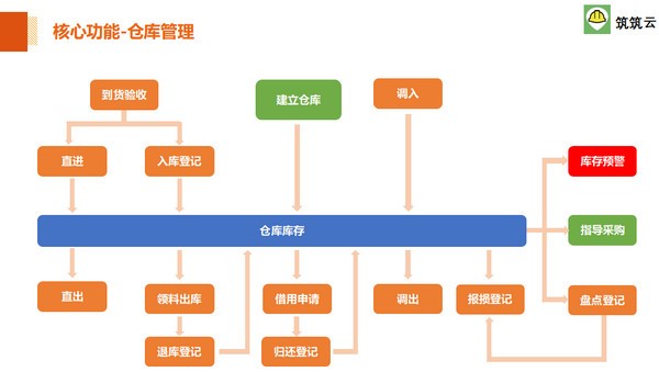 筑筑云材料管理软件图