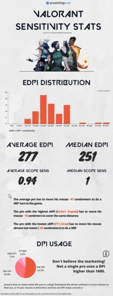 Valorant灵敏度统计图