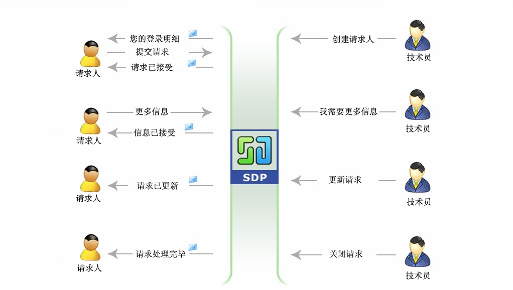 ServiceDesk Plus图片1