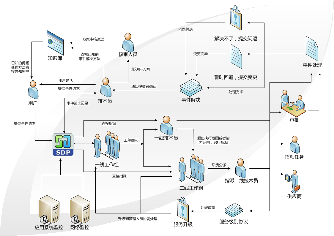 ServiceDesk Plus图片3