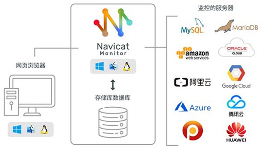 Navicat Monitor图3