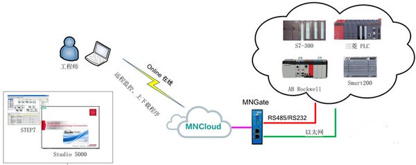 MNCloud工业云图片3