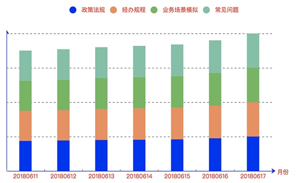 echarts柱状图2