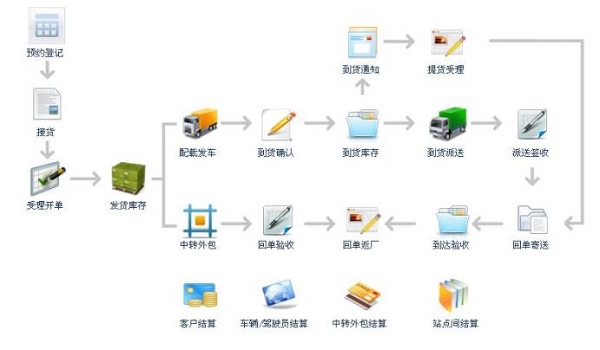 合羽物流管理系统图片